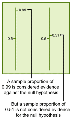 samples and evidence