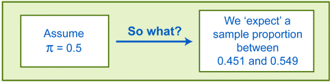 null assumption