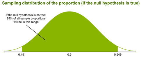 95% of sample proportions