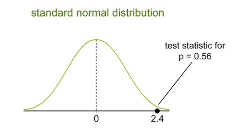 standard normal distribution