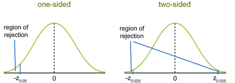 standard normal distribution with critical value and region of rejection for two tests