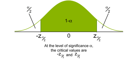standard normal distribution with critical values
