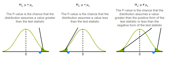 P-values