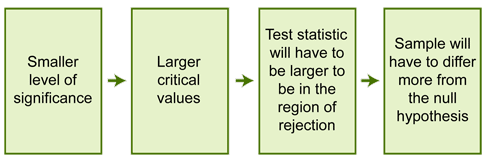 level of significance and proof