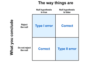 Type I and Type II errors
