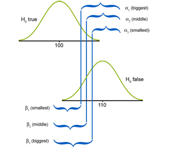 Type II errors for different levels of significance