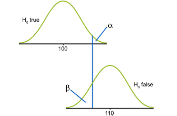 Type I and Type II errors for sample size 200