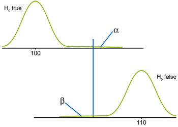 Type I and Type II errors for sample size 800