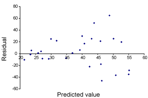 Solved You have constructed a simple linear regression model | Chegg.com